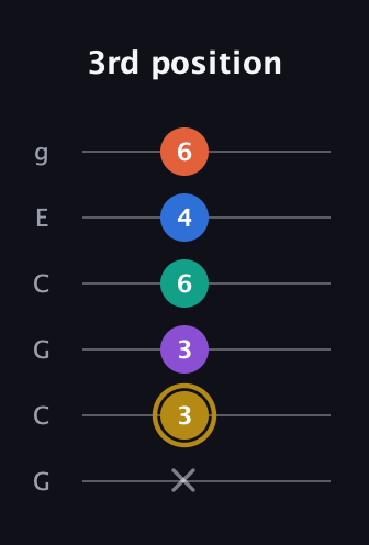 D♯ Minor 11th Sharp 9th guitar tab — 3rd position (x 3 3 6 4 6) in Open A Tuning (EAEAC♯E) · Capo 3