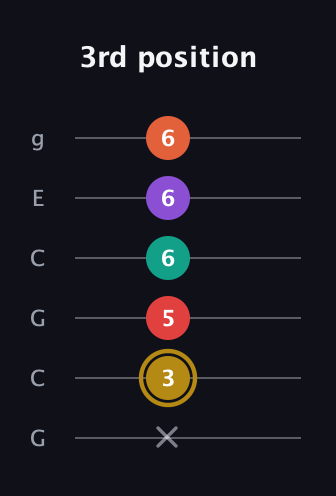 D♯ Minor 6th Sharp 13th guitar tab — 3rd position (x 3 5 6 6 6) in Open A Tuning (EAEAC♯E) · Capo 3