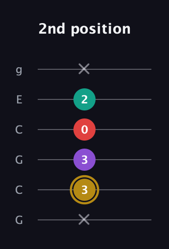 D♯ Minor 6th Sharp 9th guitar tab — 2nd position (x 3 3 0 2 x) in Open A Tuning (EAEAC♯E) · Capo 3