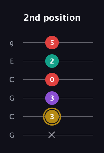 D♯ Minor 6th Sharp 9th guitar tab — 2nd position (x 3 3 0 2 5) in Open A Tuning (EAEAC♯E) · Capo 3