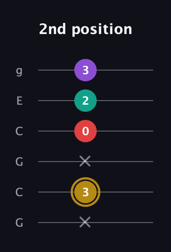 D♯ Minor 6th Sharp 9th guitar tab — 2nd position (x 3 x 0 2 3) in Open A Tuning (EAEAC♯E) · Capo 3