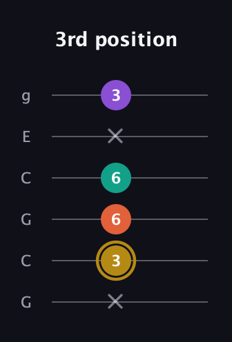 D♯ Minor 7th Sharp 13th guitar tab — 3rd position (x 3 6 6 x 3) in Open A Tuning (EAEAC♯E) · Capo 3
