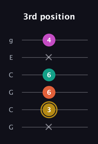 D♯ Minor 7th Sharp 5th guitar tab — 3rd position (x 3 6 6 x 4) in Open A Tuning (EAEAC♯E) · Capo 3