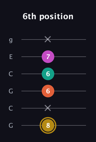D♯ Minor 7th Sharp 5th guitar tab — 6th position (8 x 6 6 7 x) in Open A Tuning (EAEAC♯E) · Capo 3