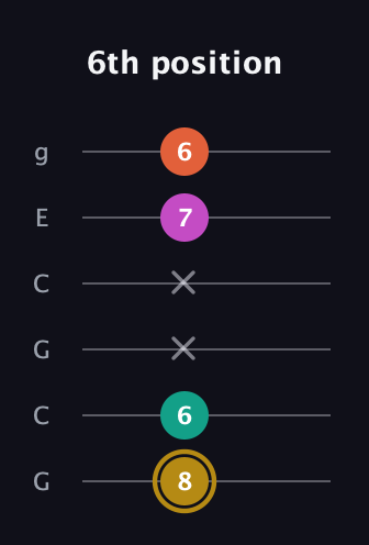 D♯ Minor 7th Sharp 5th guitar tab — 6th position (8 6 x x 7 6) in Open A Tuning (EAEAC♯E) · Capo 3