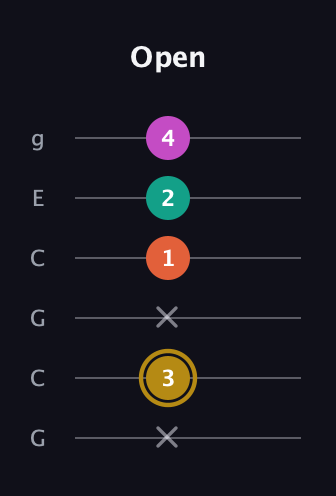 D♯ Minor 7th Sharp 5th guitar tab — Open (x 3 x 1 2 4) in Open A Tuning (EAEAC♯E) · Capo 3