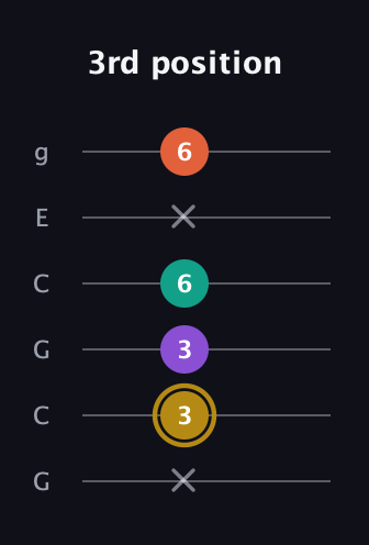D♯ Minor 7th Sharp 9th guitar tab — 3rd position (x 3 3 6 x 6) in Open A Tuning (EAEAC♯E) · Capo 3