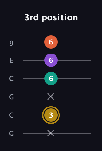 D♯ Minor 7th Sharp 9th guitar tab — 3rd position (x 3 x 6 6 6) in Open A Tuning (EAEAC♯E) · Capo 3
