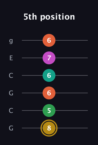 D♯ Minor 9th Sharp 5th guitar tab — 5th position (8 5 6 6 7 6) in Open A Tuning (EAEAC♯E) · Capo 3