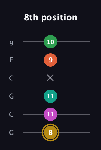 D♯ Minor 9th Sharp 5th guitar tab — 8th position (8 11 11 x 9 10) in Open A Tuning (EAEAC♯E) · Capo 3