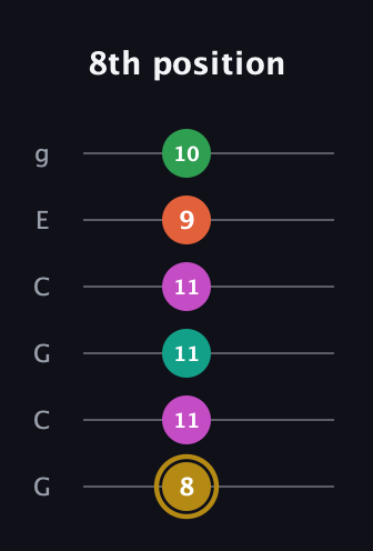 D♯ Minor 9th Sharp 5th guitar tab — 8th position (8 11 11 11 9 10) in Open A Tuning (EAEAC♯E) · Capo 3