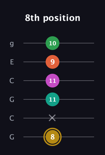D♯ Minor 9th Sharp 5th guitar tab — 8th position (8 x 11 11 9 10) in Open A Tuning (EAEAC♯E) · Capo 3