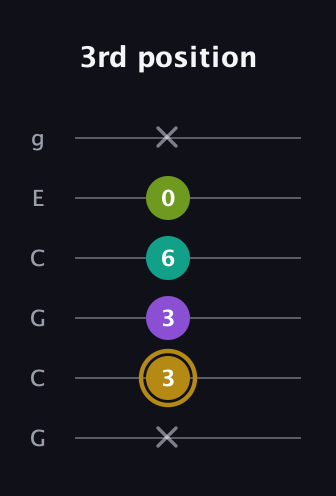 D♯ Minor Flat 9th guitar tab — 3rd position (x 3 3 6 0 x) in Open A Tuning (EAEAC♯E) · Capo 3