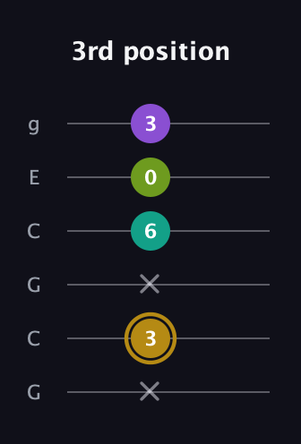 D♯ Minor Flat 9th guitar tab — 3rd position (x 3 x 6 0 3) in Open A Tuning (EAEAC♯E) · Capo 3