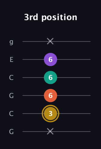 D♯ Minor Sharp 13th guitar tab — 3rd position (x 3 6 6 6 x) in Open A Tuning (EAEAC♯E) · Capo 3