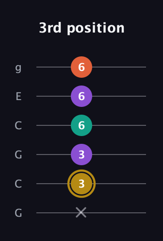 D♯ Minor Sharp 13th guitar tab — 3rd position (x 3 3 6 6 6) in Open A Tuning (EAEAC♯E) · Capo 3