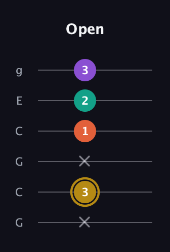 D♯ Minor Sharp 13th guitar tab — Open (x 3 x 1 2 3) in Open A Tuning (EAEAC♯E) · Capo 3