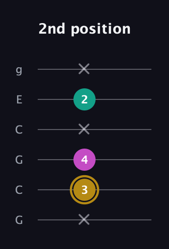 D♯ Minor Sharp 5th guitar tab — 2nd position (x 3 4 x 2 x) in Open A Tuning (EAEAC♯E) · Capo 3
