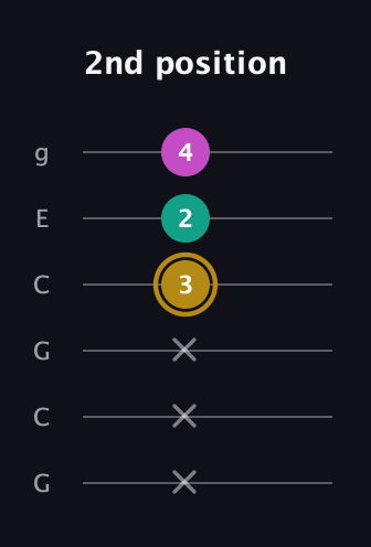 D♯ Minor Sharp 5th guitar tab — 2nd position (x x x 3 2 4) in Open A Tuning (EAEAC♯E) · Capo 3