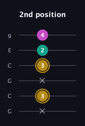 D♯ Minor Sharp 5th guitar tab — 2nd position (x 3 x 3 2 4) in Open A Tuning (EAEAC♯E) · Capo 3