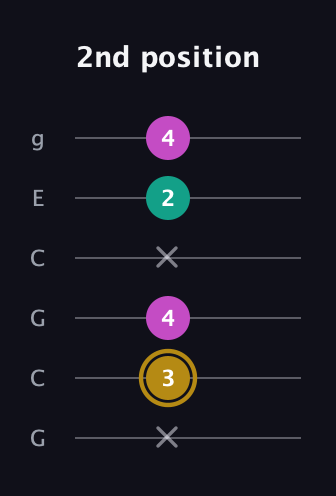 D♯ Minor Sharp 5th guitar tab — 2nd position (x 3 4 x 2 4) in Open A Tuning (EAEAC♯E) · Capo 3