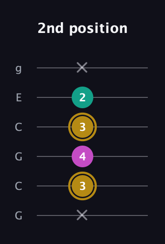 D♯ Minor Sharp 5th guitar tab — 2nd position (x 3 4 3 2 x) in Open A Tuning (EAEAC♯E) · Capo 3