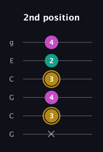 D♯ Minor Sharp 5th guitar tab — 2nd position (x 3 4 3 2 4) in Open A Tuning (EAEAC♯E) · Capo 3