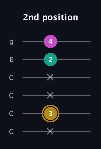 D♯ Minor Sharp 5th guitar tab — 2nd position (x 3 x x 2 4) in Open A Tuning (EAEAC♯E) · Capo 3
