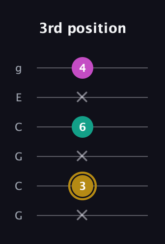 D♯ Minor Sharp 5th guitar tab — 3rd position (x 3 x 6 x 4) in Open A Tuning (EAEAC♯E) · Capo 3