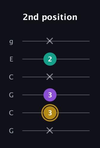 D♯ Minor Sharp 9th guitar tab — 2nd position (x 3 3 x 2 x) in Open A Tuning (EAEAC♯E) · Capo 3