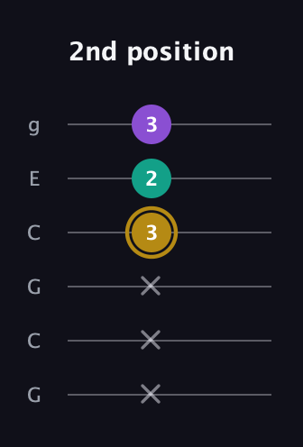 D♯ Minor Sharp 9th guitar tab — 2nd position (x x x 3 2 3) in Open A Tuning (EAEAC♯E) · Capo 3