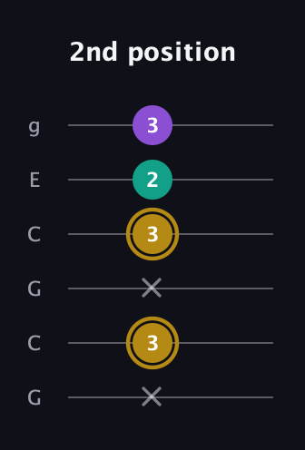 D♯ Minor Sharp 9th guitar tab — 2nd position (x 3 x 3 2 3) in Open A Tuning (EAEAC♯E) · Capo 3