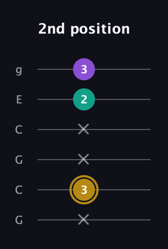D♯ Minor Sharp 9th guitar tab — 2nd position (x 3 x x 2 3) in Open A Tuning (EAEAC♯E) · Capo 3