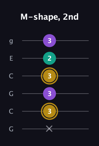 D♯ Minor Sharp 9th guitar tab — M-shape, 2nd (x 3 3 3 2 3) in Open A Tuning (EAEAC♯E) · Capo 3