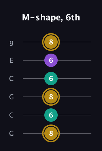 D♯ Minor Sharp 9th guitar tab — M-shape, 6th (8 6 8 6 6 8) in Open A Tuning (EAEAC♯E) · Capo 3