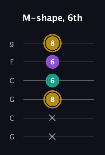 D♯ Minor Sharp 9th guitar tab — M-shape, 6th (x x 8 6 6 8) in Open A Tuning (EAEAC♯E) · Capo 3