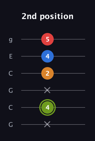 E Augmented 7th Sharp 13th guitar tab — 2nd position (x 4 x 2 4 5) in Open A Tuning (EAEAC♯E) · Capo 3
