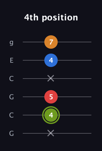 E Augmented 7th Sharp 13th guitar tab — 4th position (x 4 5 x 4 7) in Open A Tuning (EAEAC♯E) · Capo 3