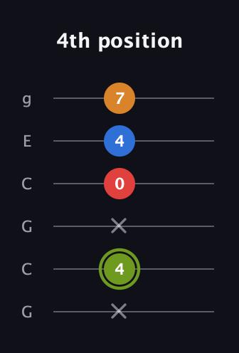 E Augmented 7th Sharp 13th guitar tab — 4th position (x 4 x 0 4 7) in Open A Tuning (EAEAC♯E) · Capo 3