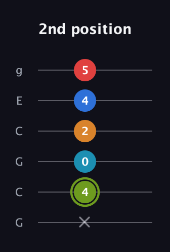 E Augmented 7th Sharp 9th guitar tab — 2nd position (x 4 0 2 4 5) in Open A Tuning (EAEAC♯E) · Capo 3