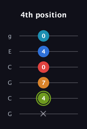 E Augmented 7th Sharp 9th guitar tab — 4th position (x 4 7 0 4 0) in Open A Tuning (EAEAC♯E) · Capo 3