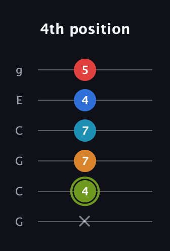 E Augmented 7th Sharp 9th guitar tab — 4th position (x 4 7 7 4 5) in Open A Tuning (EAEAC♯E) · Capo 3