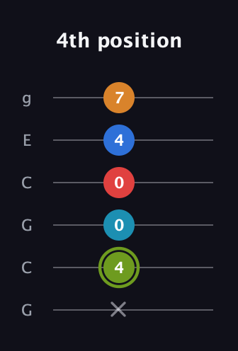 E Augmented 7th Sharp 9th guitar tab — 4th position (x 4 0 0 4 7) in Open A Tuning (EAEAC♯E) · Capo 3