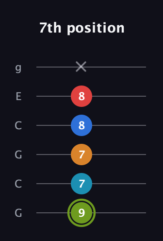 E Augmented 7th Sharp 9th guitar tab — 7th position (9 7 7 8 8 x) in Open A Tuning (EAEAC♯E) · Capo 3