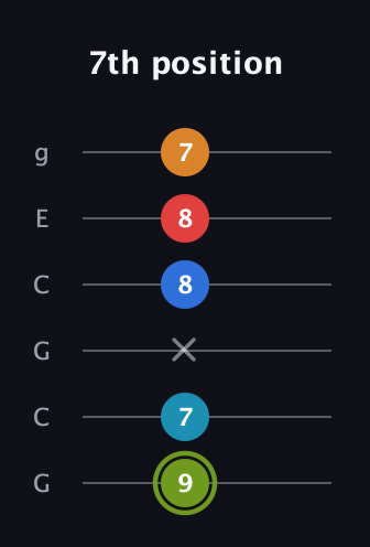 E Augmented 7th Sharp 9th guitar tab — 7th position (9 7 x 8 8 7) in Open A Tuning (EAEAC♯E) · Capo 3