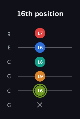 E Augmented 9th Sharp 13th guitar tab — 16th position (x 16 19 18 16 17) in Open A Tuning (EAEAC♯E) · Capo 3