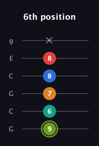 E Augmented 9th Sharp 13th guitar tab — 6th position (9 6 7 8 8 x) in Open A Tuning (EAEAC♯E) · Capo 3