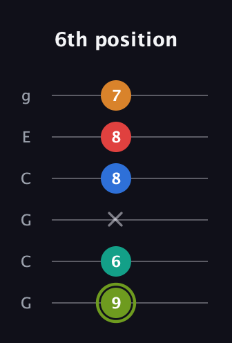 E Augmented 9th Sharp 13th guitar tab — 6th position (9 6 x 8 8 7) in Open A Tuning (EAEAC♯E) · Capo 3