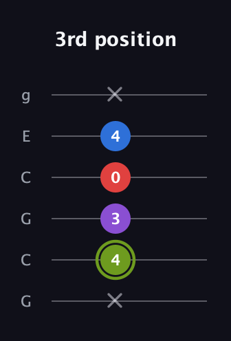 E Augmented Flat 5th guitar tab — 3rd position (x 4 3 0 4 x) in Open A Tuning (EAEAC♯E) · Capo 3