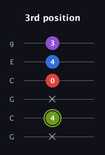 E Augmented Flat 5th guitar tab — 3rd position (x 4 x 0 4 3) in Open A Tuning (EAEAC♯E) · Capo 3